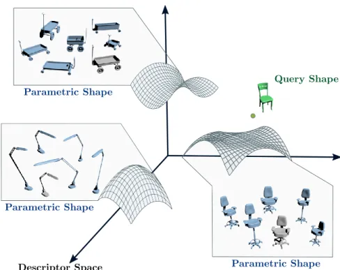 Figure 4-1: We propose a method for shape retrieval from parametric shape collections that uses a descriptor space representation