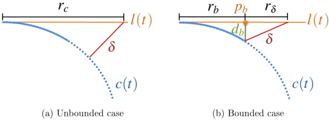 Figure 4-4: Computation of the bounding radius for a tangent space primitive 