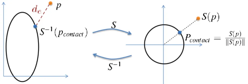 Figure 4-6: Approximating the distance 