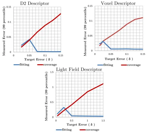 Figure 4-8: Measuring fitting and coverage errors as a function of the target parameter 