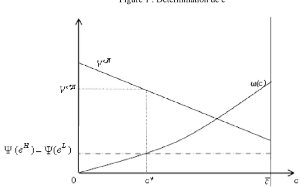 Figure 1 : Détermination de c* 