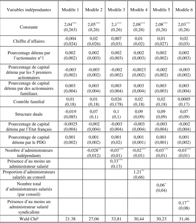 Tableau 3 : Résultats des régressions testant les effets de participation des salariés au gouvernement sur la  performance de l’entreprise (1) 