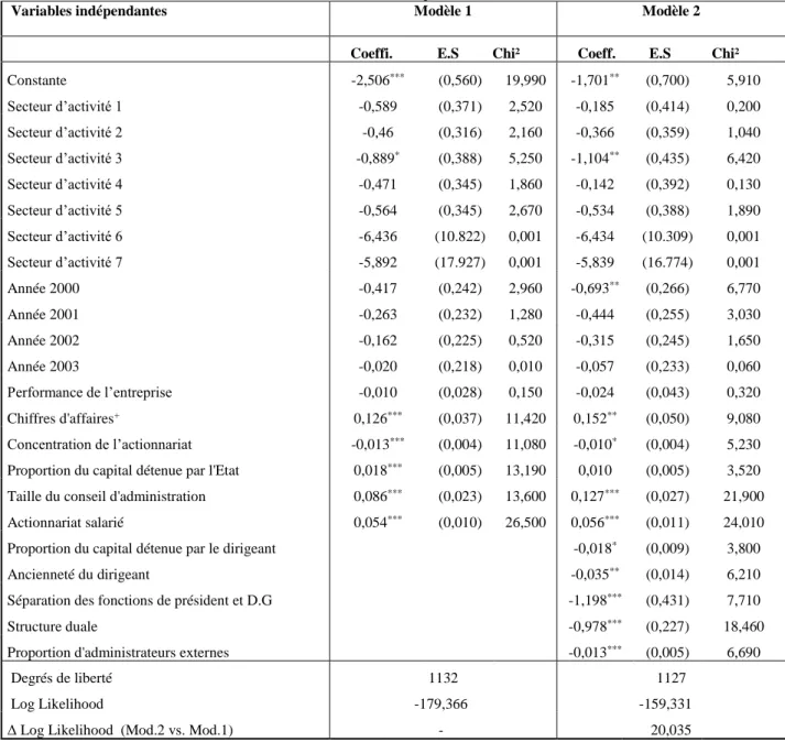 Tableau 2 : Résultats des régressions Probit testant les effets de l’enracinement du dirigeant ainsi que la capacité de  résistance du conseil d’administration sur la représentation des actionnaires salariés