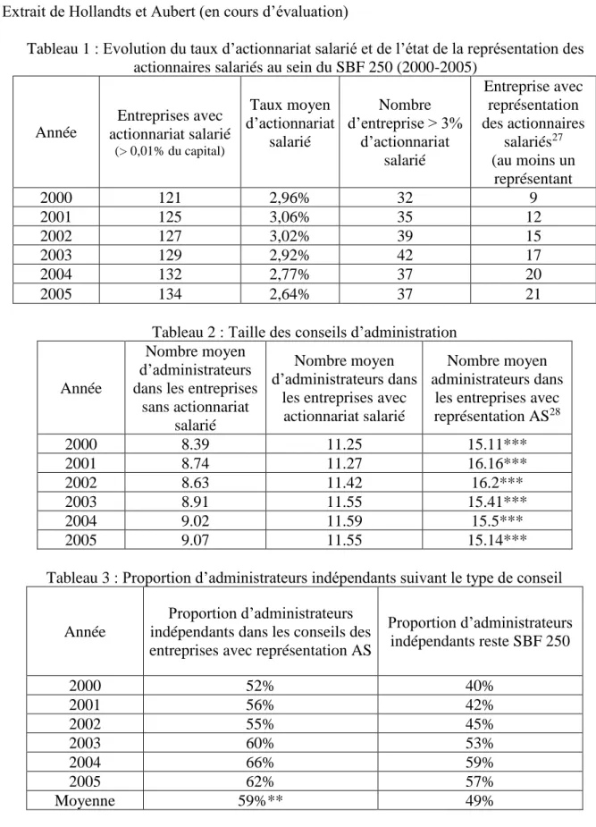 Tableau 1 : Evolution du taux d’actionnariat salarié et de l’état de la représentation des  actionnaires salariés au sein du SBF 250 (2000-2005) 