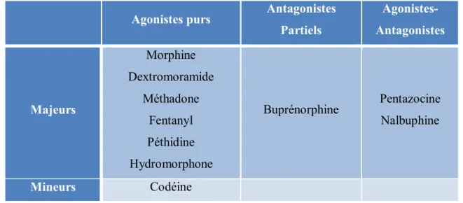 Tableau 5 : Classification des opioïdes forts et faibles [116] 