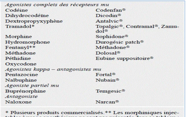 Tableau 6:Classification des morphiniques en fonction   du mécanisme d’action [117] 