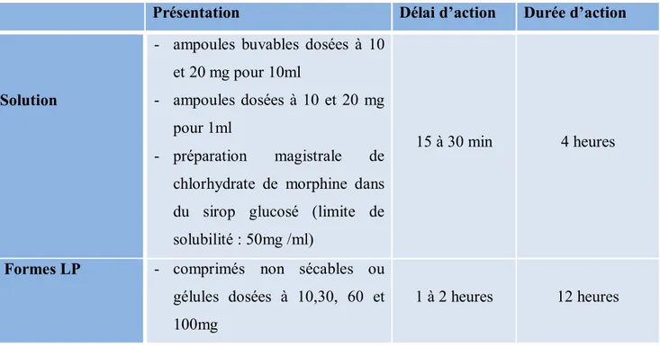 Tableau 7:Principales caractéristiques des formes orales de morphine [128] 
