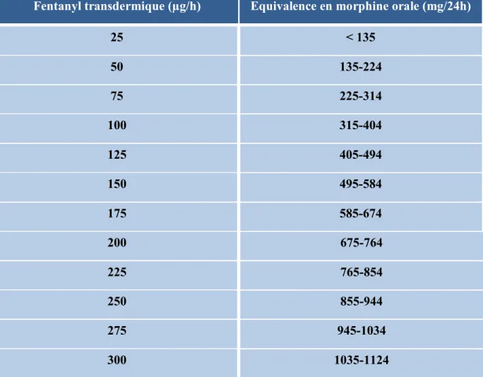 Tableau 8: Equivalence en morphine du Fentanyl patch transdermique   (morphine/24 h  en fonction du fentanyl/h) [148] 