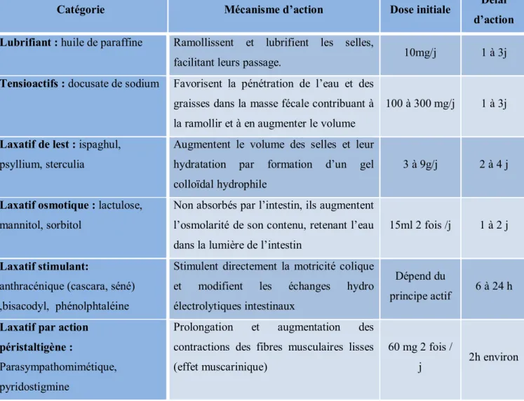 Tableau 9: Les laxatifs administrés par voie orale 