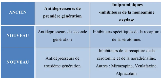 Tableau 2 : Classification des antidépresseurs 