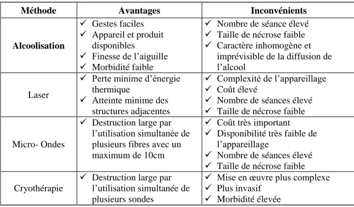 Tableau III : Avantages et inconvénients des autres thérapies 