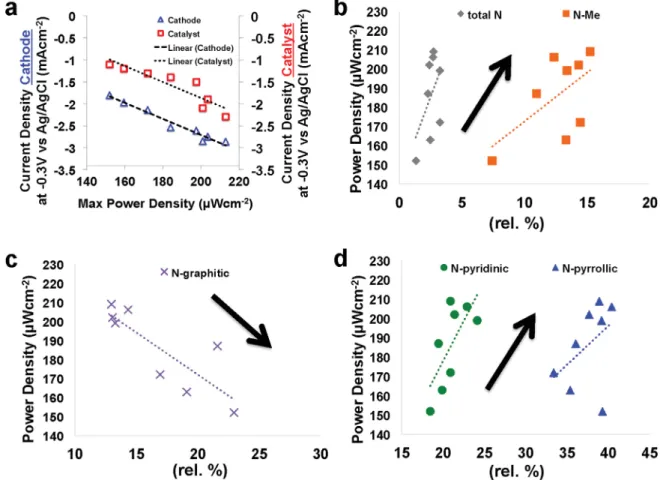 Fig. 6. Relationship between the current from the RRDE and the air breathing cathode current with the maximum power density achieved by the MFCs using eight Fe-N-C catalyst (a)