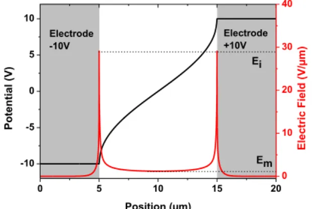 Figure 2 represents the potential and electric field distributions, on the dielectric surface for an inter- inter-electrode distance of 10µm and a symmetric   V bias of 20V