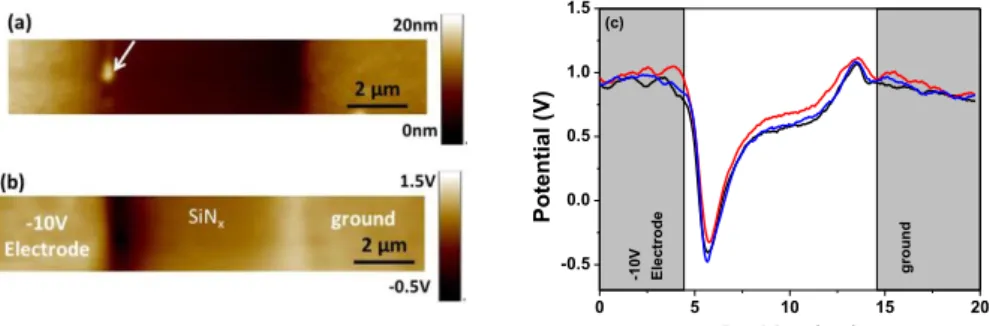 Figure  3.a  represents  SiN x   surface  topography  with  3nm  roughness  and  less  than  5nm-step  between  dielectric  and  electrode