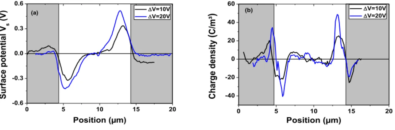 Figure 4. Influence of 180min-polarization bias on (a) surface potential profile measured by KPFM  and (b) resulting charges profile