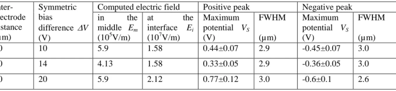 Table  1.  Influence  of  the  electric  field  in  the  middle  of  the  sample  and  field  enhancement  at  the  interfaces  on  the  maximum  potential  and  the  FWHM  of  both  peaks