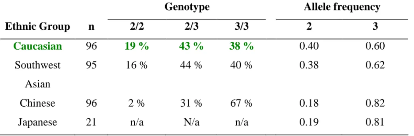Tableau VI. Génotype de la région promotrice et fréquence de l’allèle chez les sujets  caucasiens, du Sud-Est Asiatique, et chinois