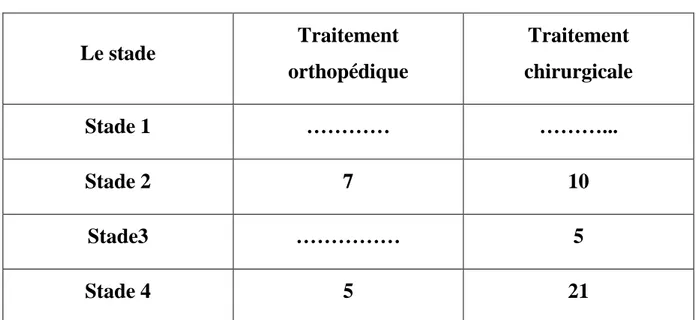 Tableau 5 : Indication du traitement selon le stade de fracture 