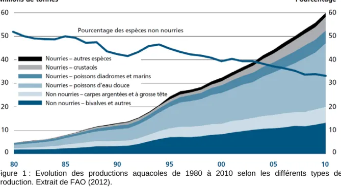 Figure 1 :  Evolution des productions aquacoles de 1980 à 2010 selon les différents types de  production