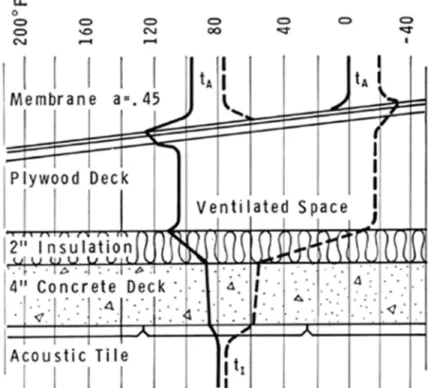 Figure 2. Temperature gradients for a roof with white surface and a ventilated space.
