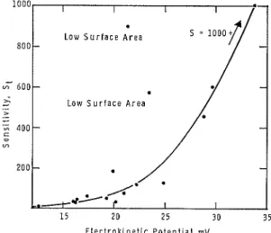 FIG.  7.  Electroltinetic  potentials of  undisturbed  Leda clay as a  function  of  sensitivity
