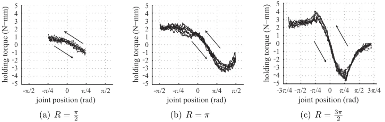 Figure 4-13: Holding torque vs. joint position for hinge joints folded from 0.051 mm thick polyester film, with joint ranges 