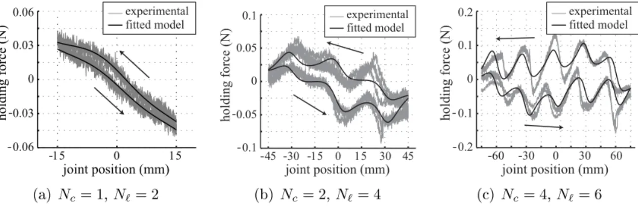 Figure 4-16: Holding force vs. joint position for prismatic joints folded from 0.051 mm thick polyester film, overlaid with curves fitted from the model