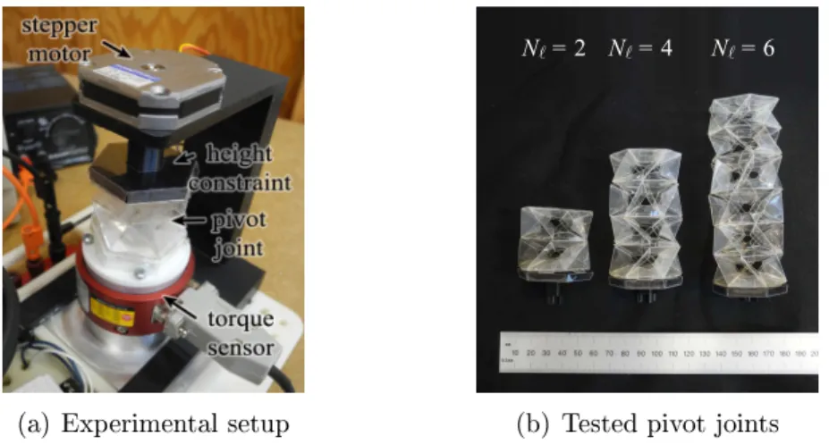 Figure 4-18: Experimental setup used to measure holding torque of pivot joints
