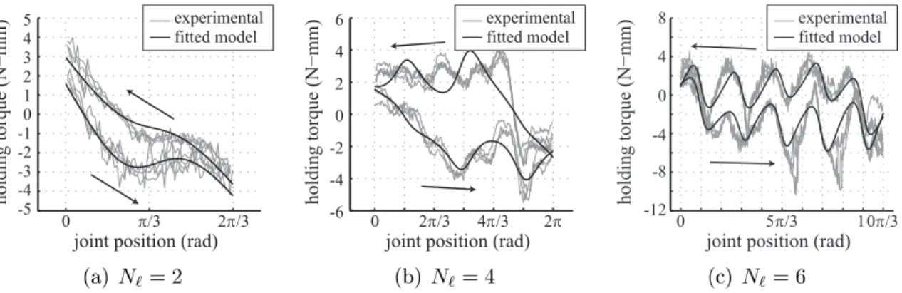 Figure 4-19: Holding torque vs. joint position for pivot joints folded from 0.051 mm thick polyester film, overlaid with curves fitted from the model