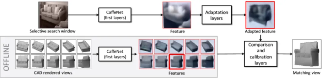 Figure 2.4: Our approach to detect object instances in real images using 3D models.