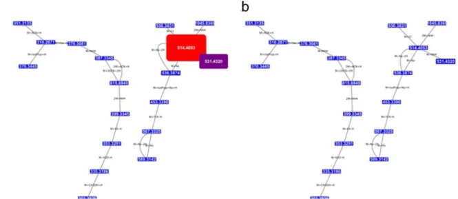 Fig. 1a and b shows the adduct pattern for a peak at 174.1111, corresponding to arginine, from a Leishmania dataset [11]