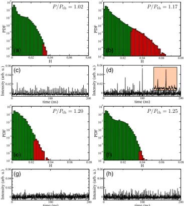 FIG. 2. (a,b,e,f) Logarithm of the PDF of the intensity height H at position C for different normalized pump values