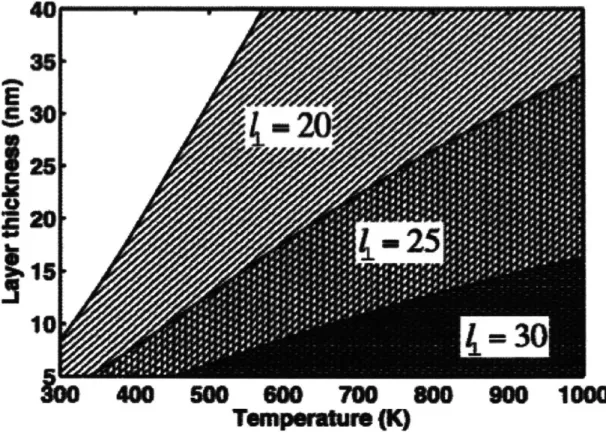 Figure  2-3:  Envelopes  of layer  thickness  and  temperature  where  fbind  <  fbiax<  10-2  for three values of 1,:  20, 25,  and  30