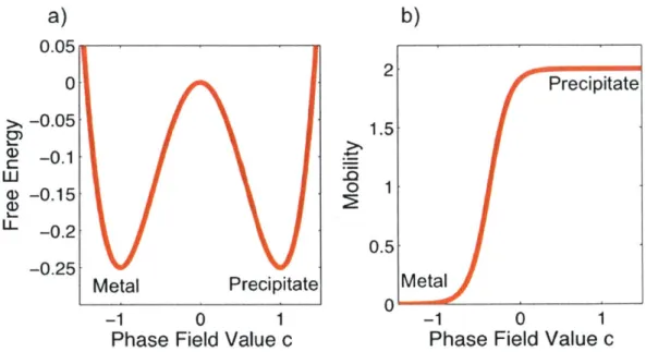 Figure  3-1:  a)  The  free  energy  of the  two-phase  system  described  by  our  model