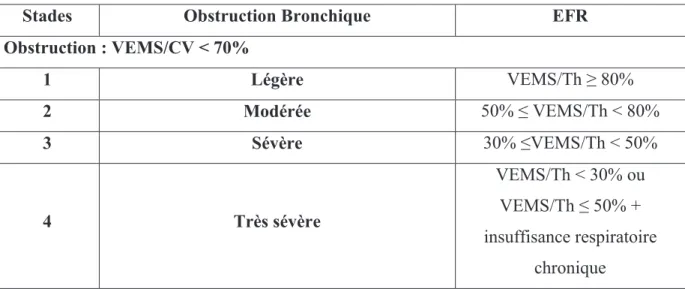 Tableau  1.  Classification  GOLD  de  la  sévérité  de  l’obstruction  bronchique  dans  la  BPCO  (Vestbo et al