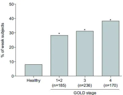 Figure  4.  Prévalence  de  faiblesse  musculaire  chez  212 sujets sains et 591 patients BPCO en fonction du  stade de sévérité GOLD