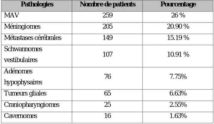 Tableau 21 : Répartition des pathologies traitées au CNRNS par Gamma Knife [12] 