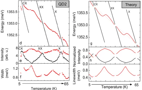 FIG. 2. a: Emission intensity as a function of energy and temperature for the pillar coupled to QD2