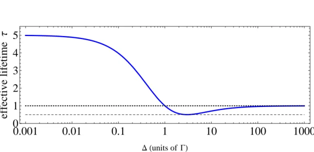 Figure 2.3 – Temps de vie effectif de l’atome 1D en fonction de la largeur spectrale du photon incident.