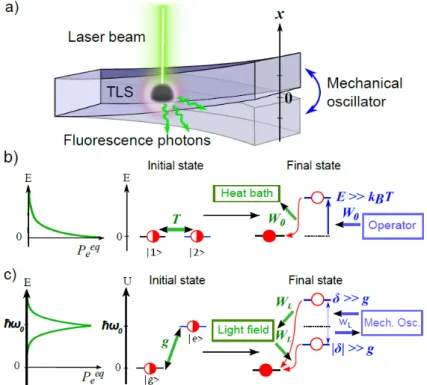 Figure 3.1 – L’initialisation de Landauer dans tous ses états. a) Schéma du sys- sys-tème opto-mécanique proposé pour une mesure directe des échanges d’énergie  élé-mentaire (voir texte)