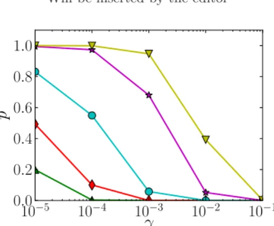 Figure 1. (Color online) Survival probability p as a function of the spontaneous emission rate γ at t = 10 5 in the absence of interactions (g = 0)