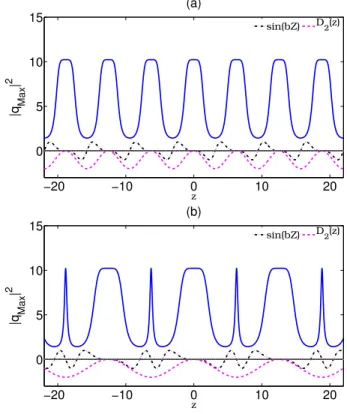 FIG. 2. (Color online) The shape of the Kuznetsov-Ma soliton as a function of z in the case of constant coefficient d m = 0 with a = 0.603.