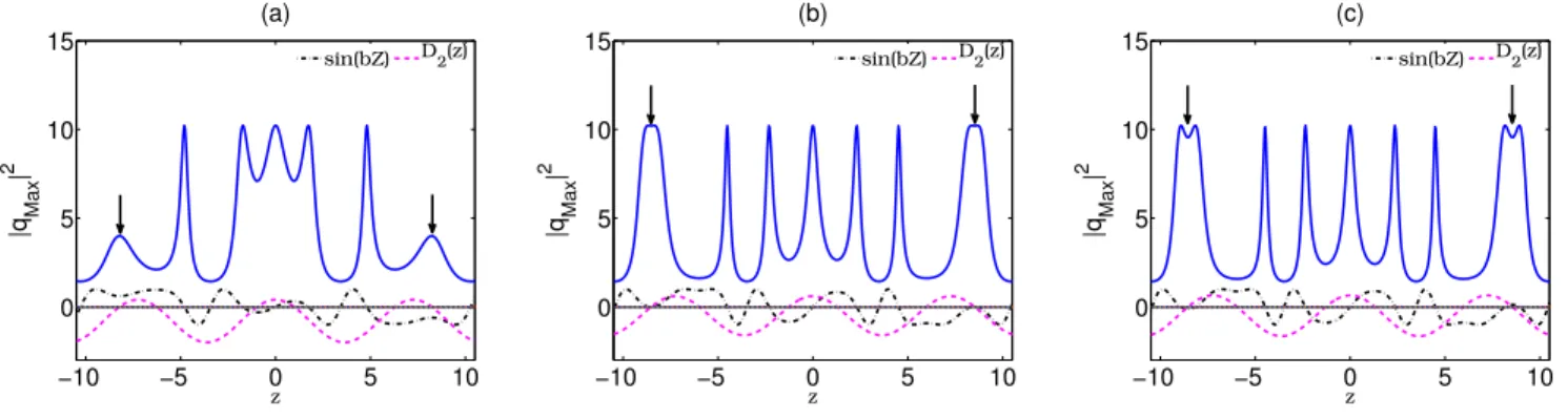 FIG. 7. (Color online) The shape of the generalized Kuznetsov-Ma soliton as a function of z