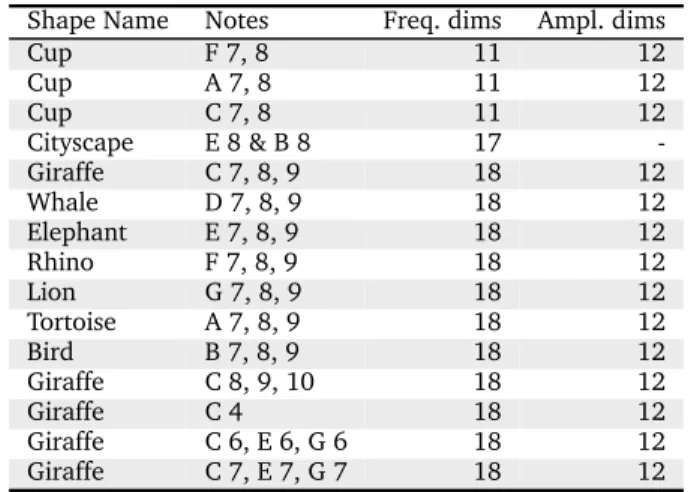 Table 3: Dimensionality of the optimized parameter space for fre- fre-quency and amplitude stages for each shape.
