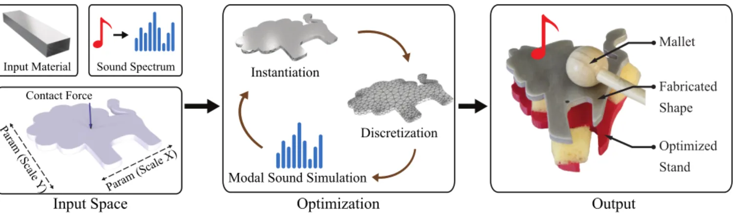 Figure 2: Overview. Our algorithm for contact sound functional specification requires a shape, design parameters, material parameters and a frequency spectrum as inputs