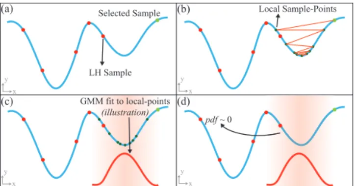 Figure 3: Latin Complement Sampling Steps. Top Left: Choose sample. Top Right: Perform local search