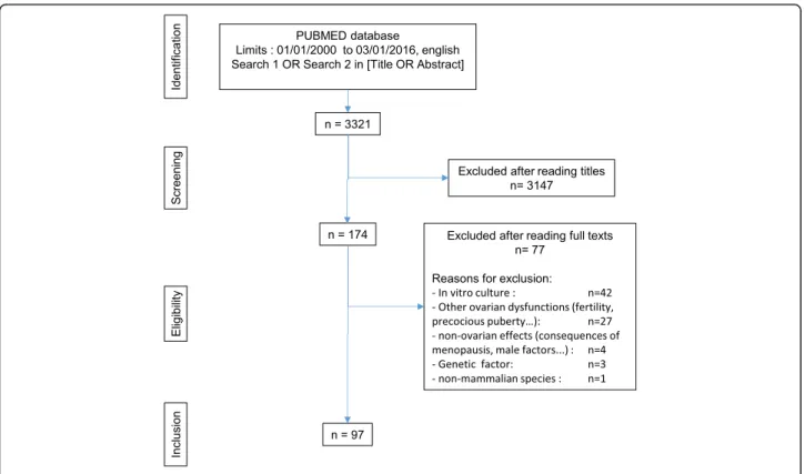 Fig. 2 Flow chart of the selection of articles