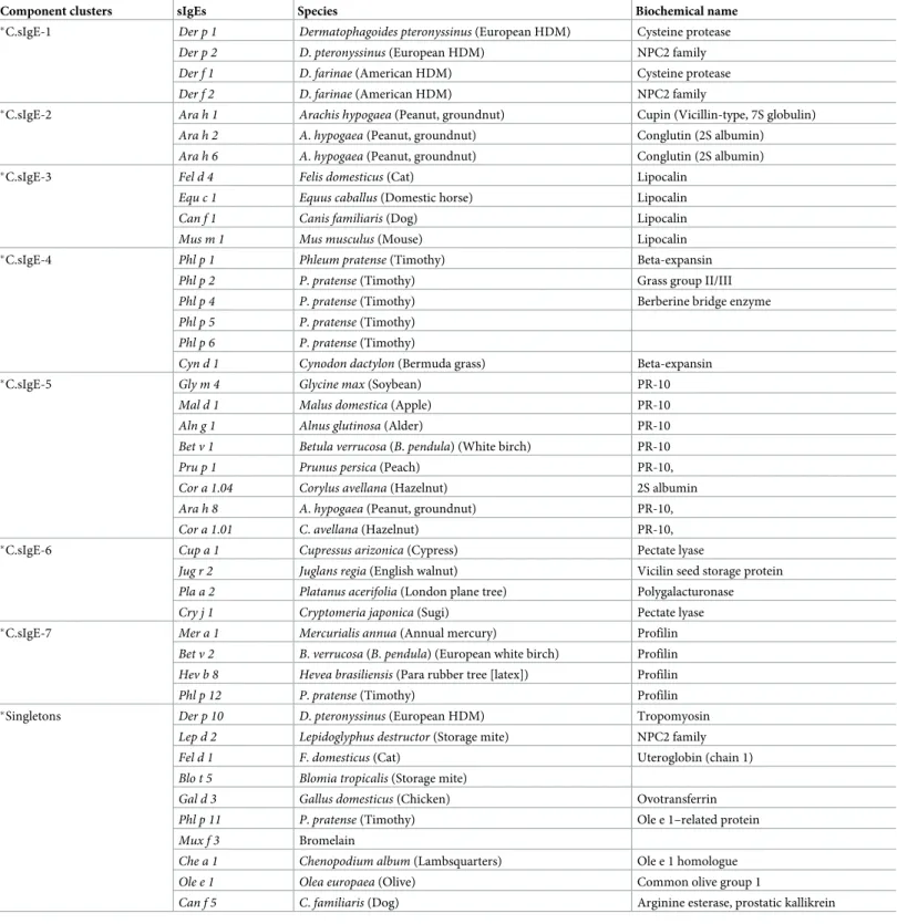 Table 1. Component-specific IgE clusters membership.