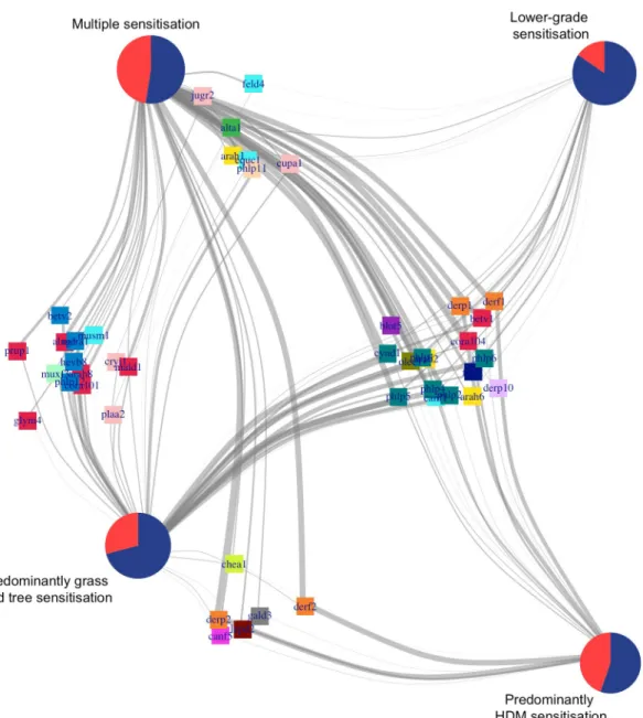 Fig 4. Bipartite network to uncover the relationship between sensitisation clusters and asthma, and the connectivity with component-specific IgEs and component clusters