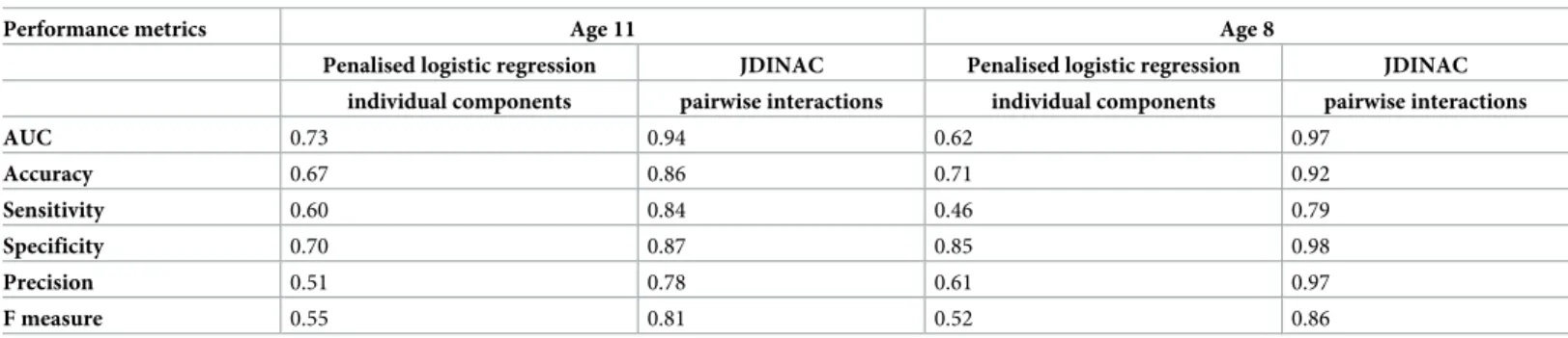 Table 2. Evaluation and comparison of prediction performances of logistic regression based on individual components and JDINAC based on pairwise interactions of sIgE allergens.